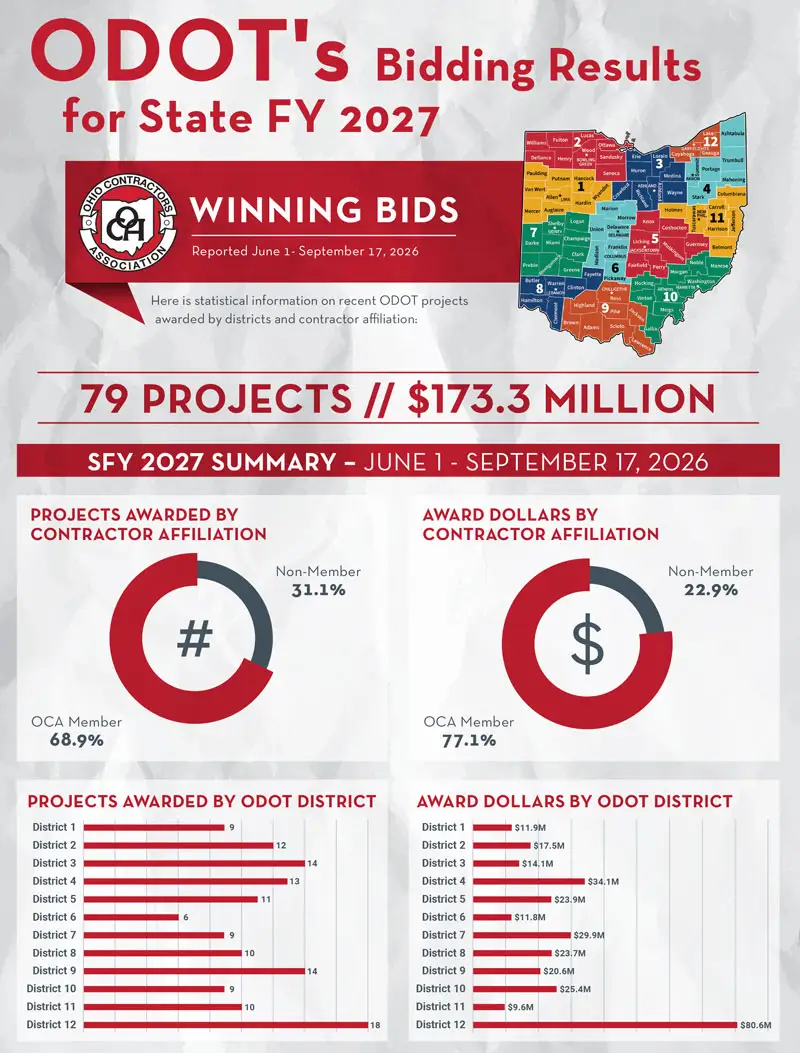 ODOT's Bidding Results for State FY 2027 June 1 - September 17, 2026